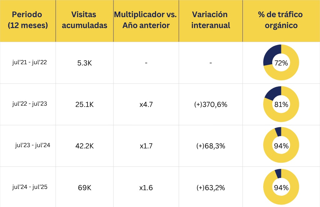 Estrategia de marketing digital aplicada al turismo: caso de éxito 1 Estrategia_SEO_ASD