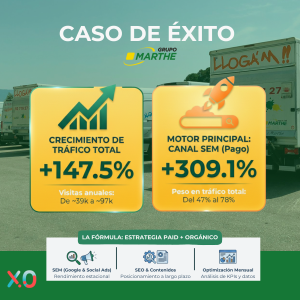 Caso de éxito SEM: Cómo Grupo Marthe multiplicó su tráfico web con una estrategia digital integral